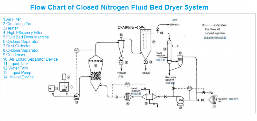 Flow Chart Of Nitrogen Fluid Bed Dryer System