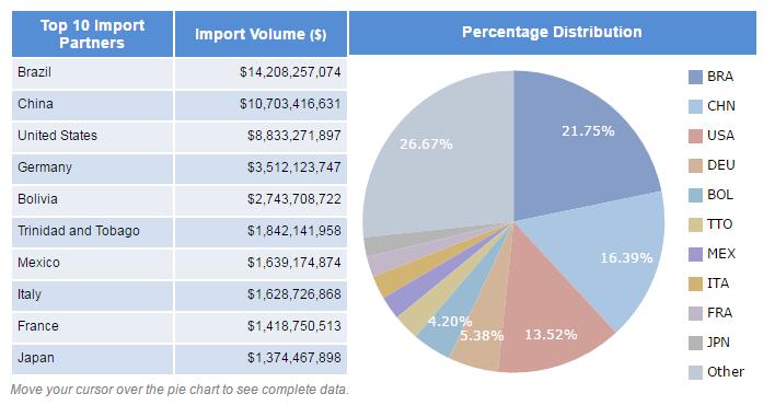 Argentina import data