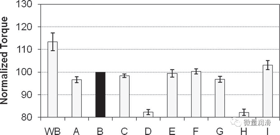 Normalized tapping torque efficiency