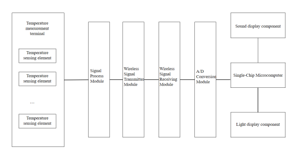 Schematic diagram of the structure of the wireless temperature measurement system for high-voltage power equipment