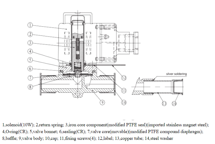 Main parts view of MSV-1068/3 3/8''ODF Refrigeration Solenoid Valves In Cold Room System