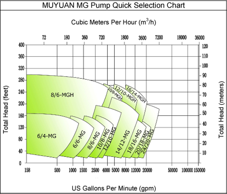 Pulp and Paper Gravel Pump