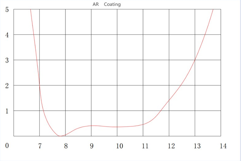 Znse AR coating curve