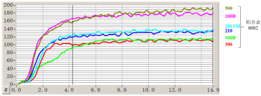 tapping torque performance