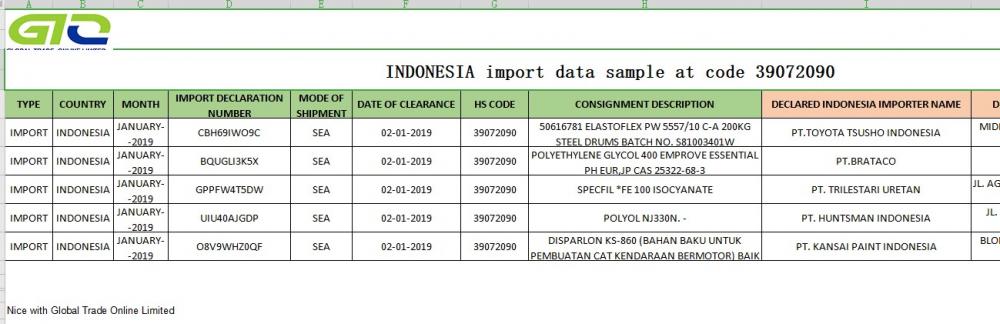 Indonesia trading data samples of importing 39072090