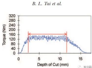 Example of measurement data in tapping torque test