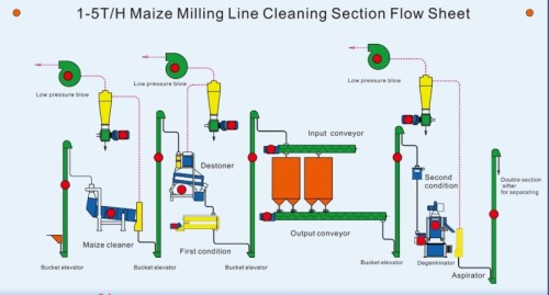 100T maize grain roller mills milling maize flour