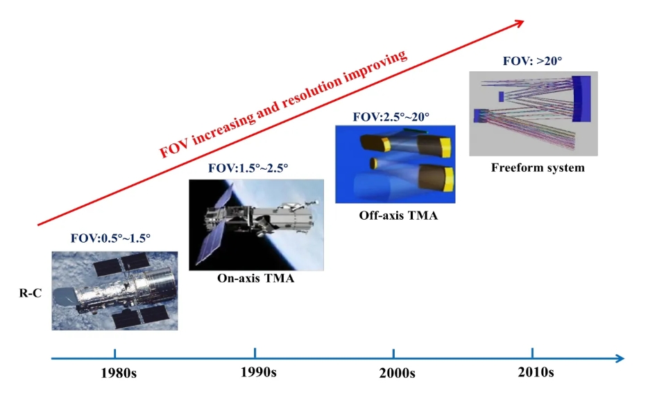 development of optical system