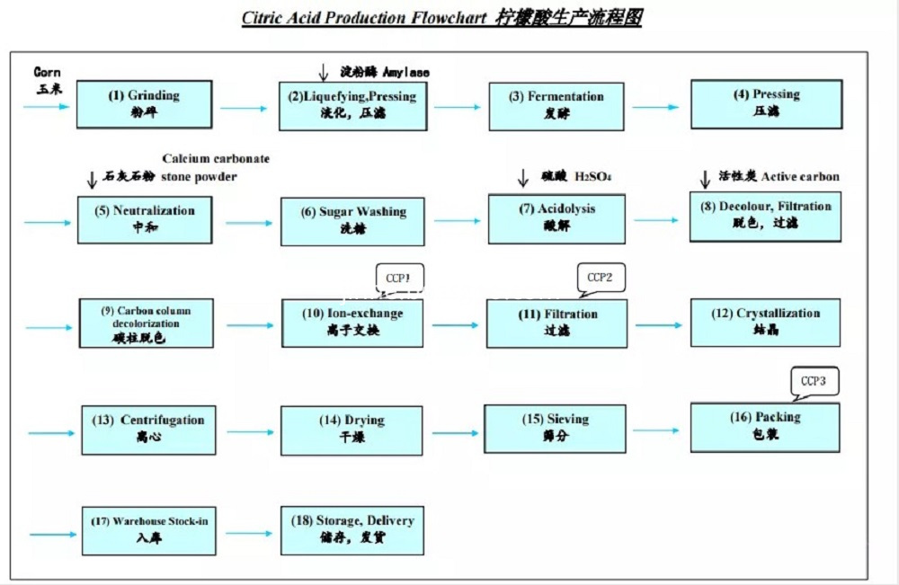 Ensign Citric Acid Monohydrate PCC Grade