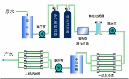 Bottled water production line