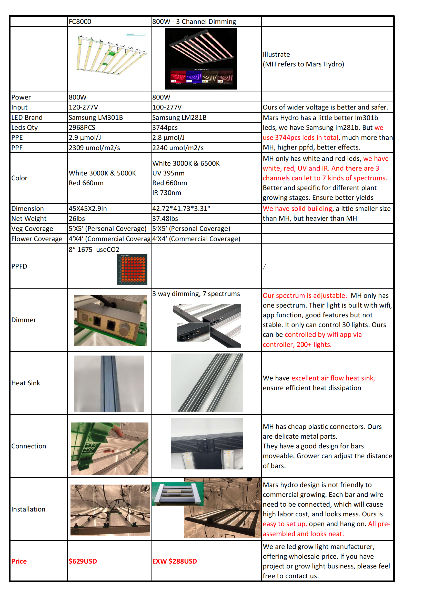 FC8000 VS maksdep 800w grow light