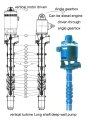 Lång - axeln turbin djupt väl pumpen