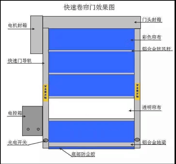 High speed door Curtain باب PVC عالي السرعة