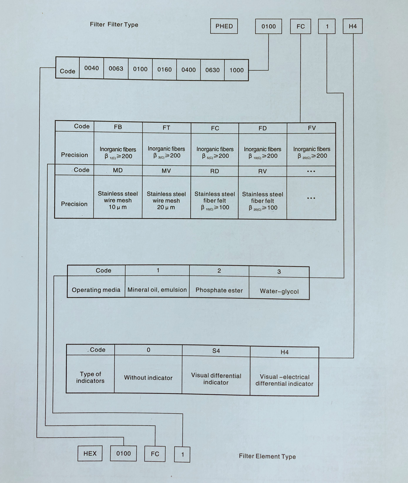 2. PHED Series