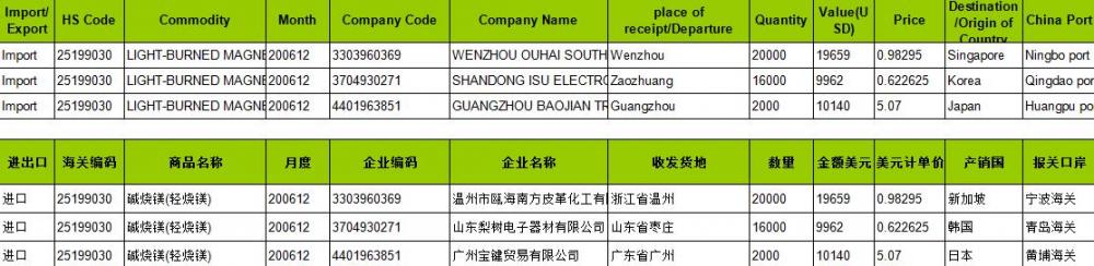 Light-Burned Magnesia Import Data