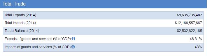 Paraguay Trade Statistics