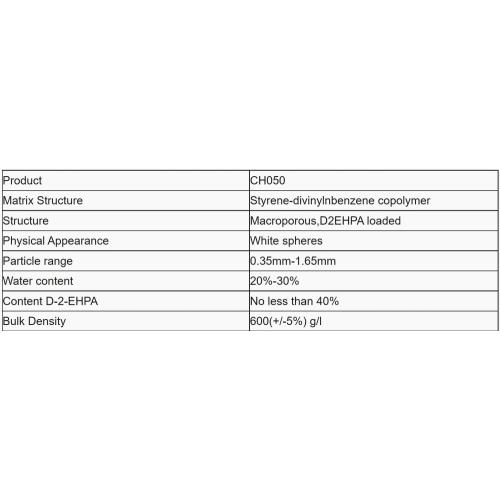 Ion Exchange Resin For Removing Zn