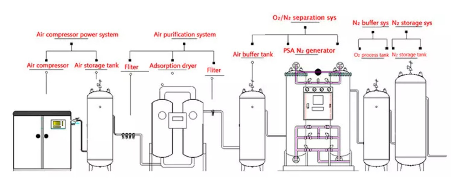 psa N2 process