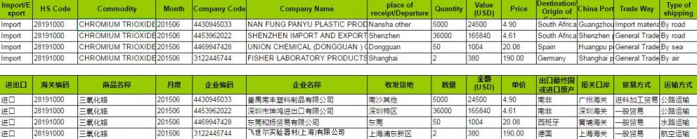 Dữ liệu hải quan của Chromium Trioxide