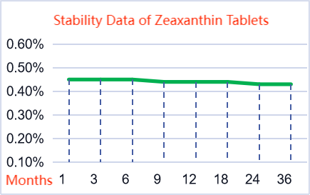 Stability Data