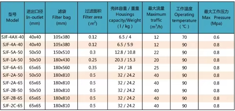 bag filter parameter