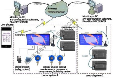 Digitalized Industrial Smart sensors