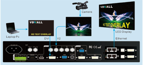 Tela de LED do processador de vídeo LVP605S