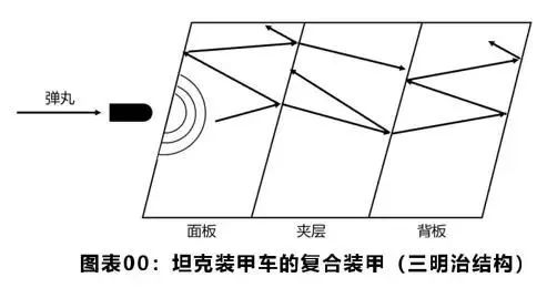 Tank armored vehicle composite armor structure