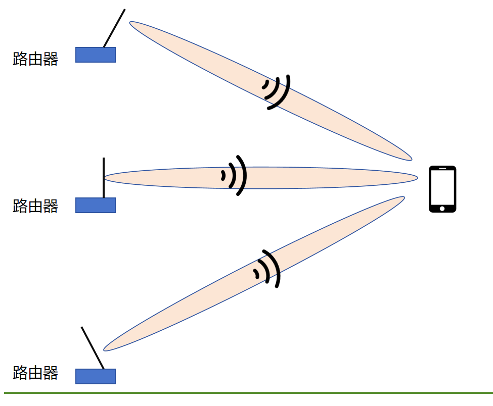 جهاز التوجيه الخلوي اللاسلكي Wireless cellular router