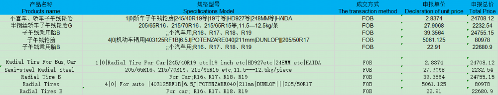 CN市場向けのラバータイヤ輸出データ