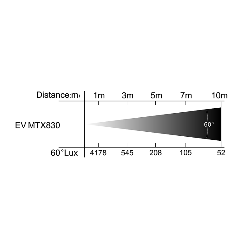 MXT830 Lux Chart