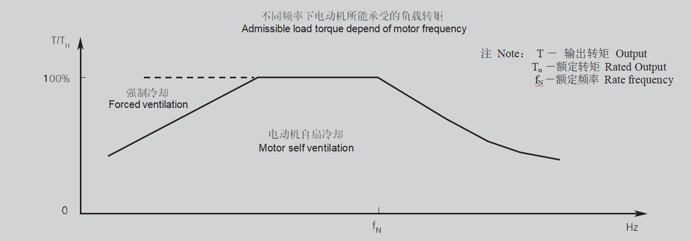 1TL0303 Al Frame series Three-phase Asynchronous Motor