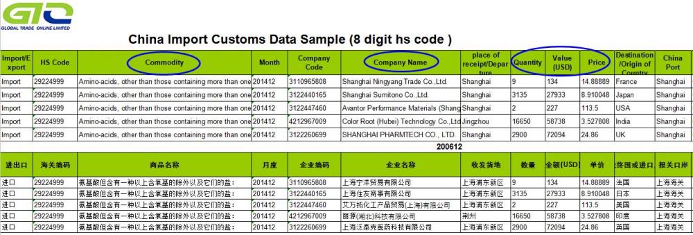 Aminosyror - Kina Export Customs Data