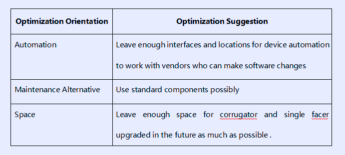 Different Optimization Orientation of Corrugator line