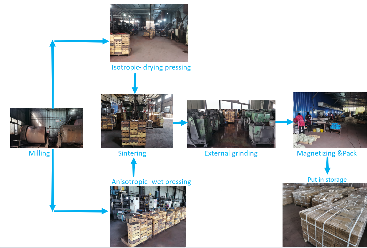 Ceramic Magnet Production Process Jpg