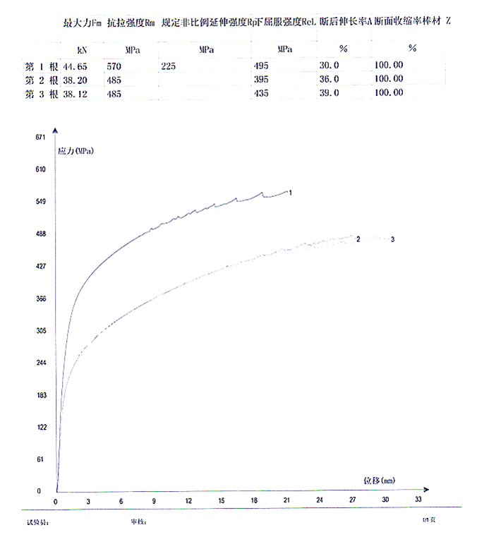 Test report