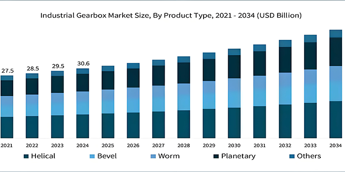 Industrial GearboxMarket Size