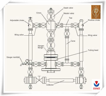 Chrismas tree choke valve tee manifold