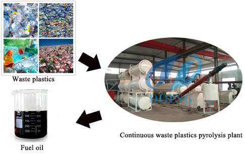 Waste tyre continuous pyrolysis plants