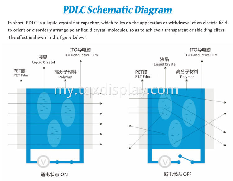 PDLC Glass Smart MessMable ရုပ်ရှင် privacy control 0 င်းဒိုး တရုတ်ထုတ ...