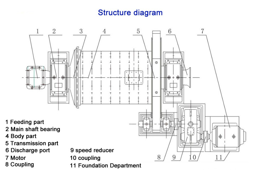 Ball mill structure