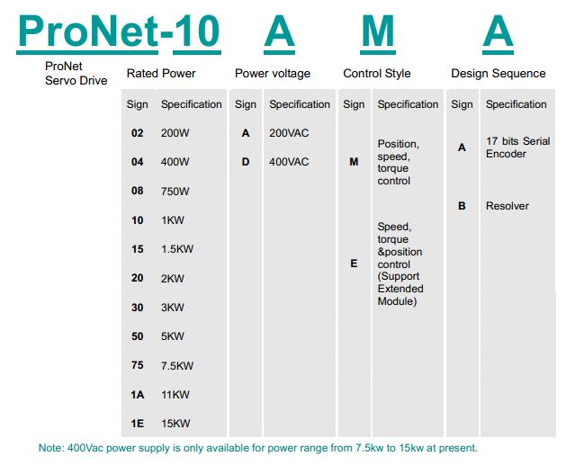 AC Servo System Equipped with 17 Bits Series Encoder/ Resolver