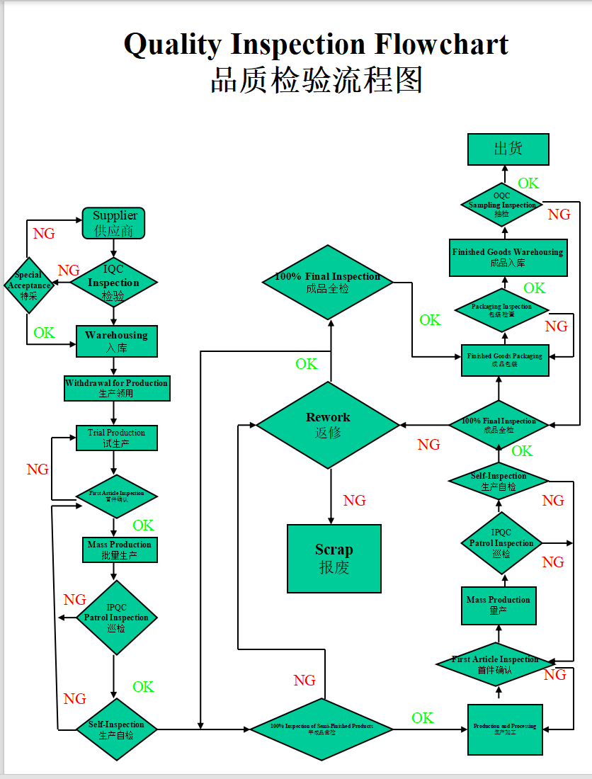Quality Inspection Flowchart