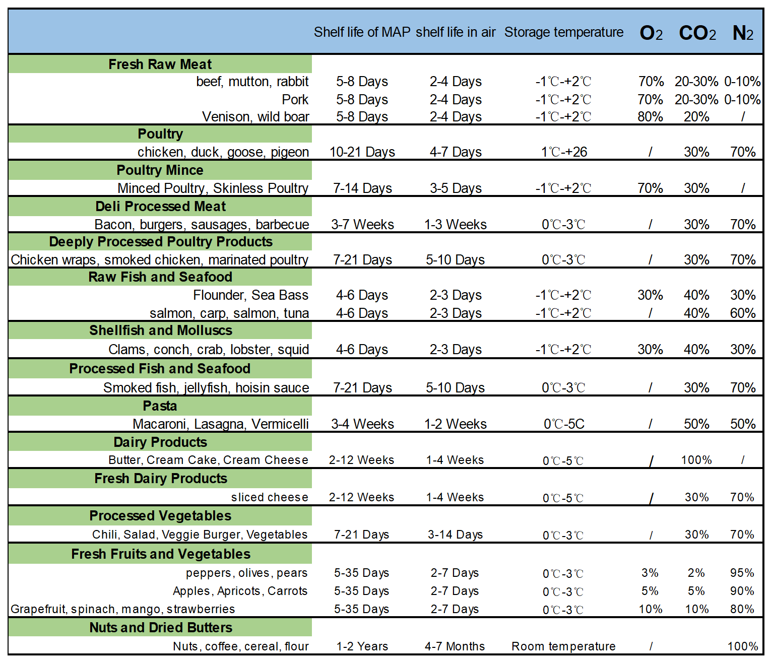 Comparison of Freshness Period--Modified Atmosphere Packaging and Exposure