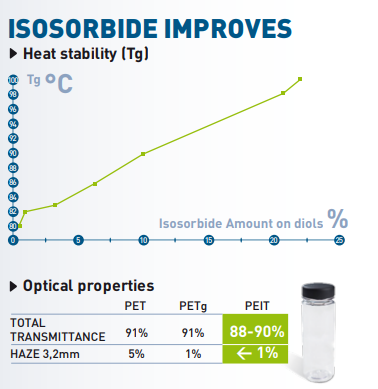 Imported Premium Bio-based Isosorbide PET