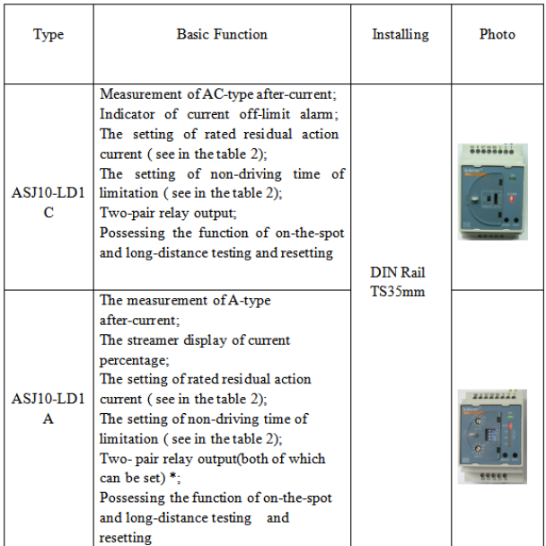 Residual current operated relay
