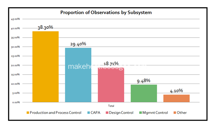 FDA-Observations