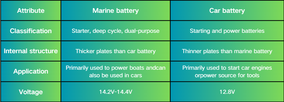 Car Battery vs Marine Battery
