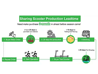 Sharing e-scooter lead time cover