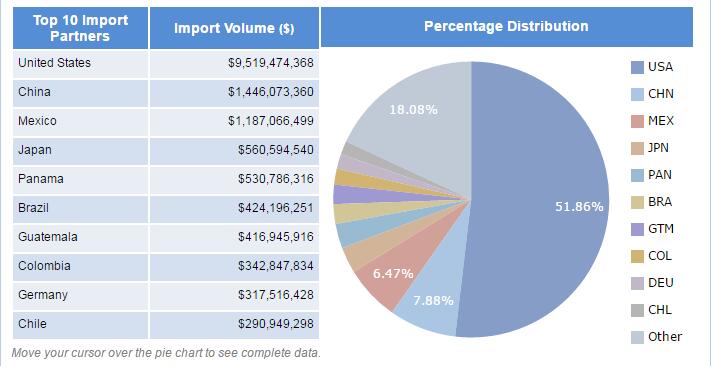 Costa Rica import data